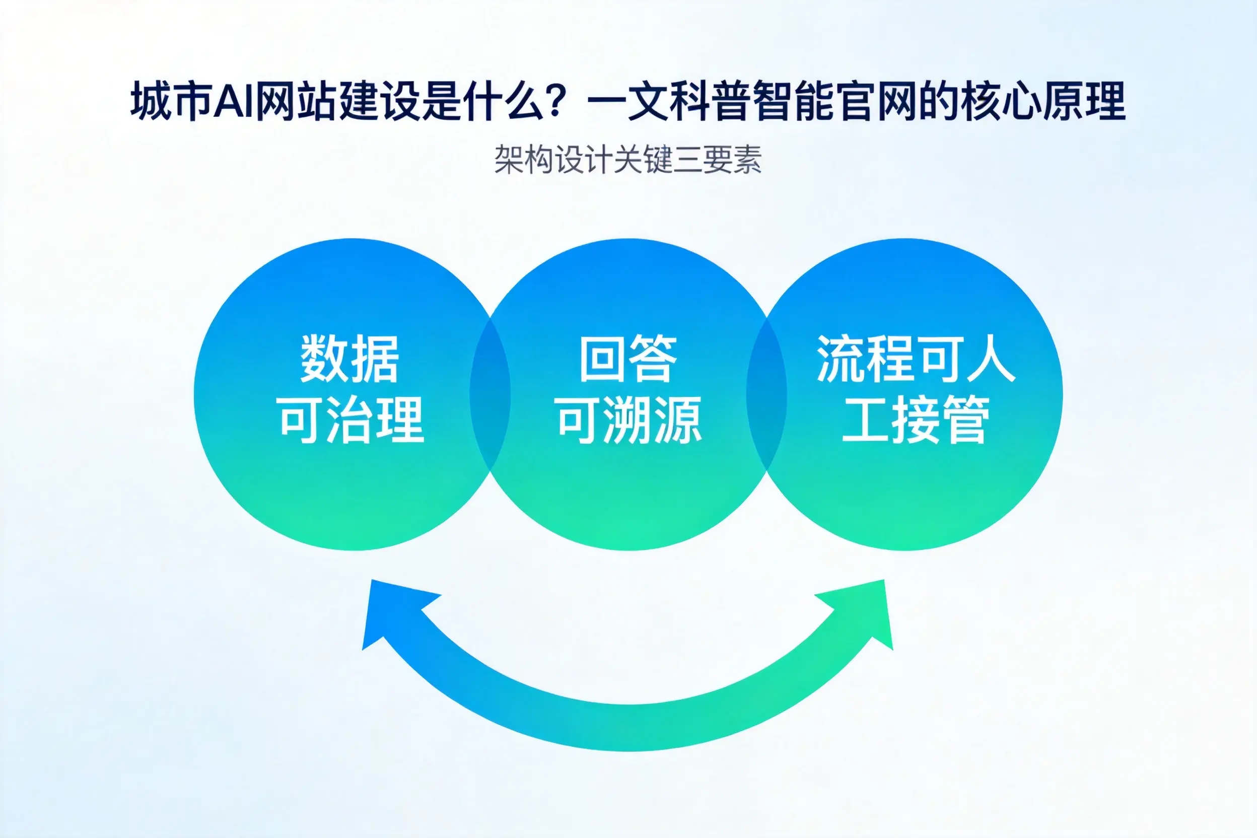 阿里AI网站建设是什么?一文科普智能官网的核心原理