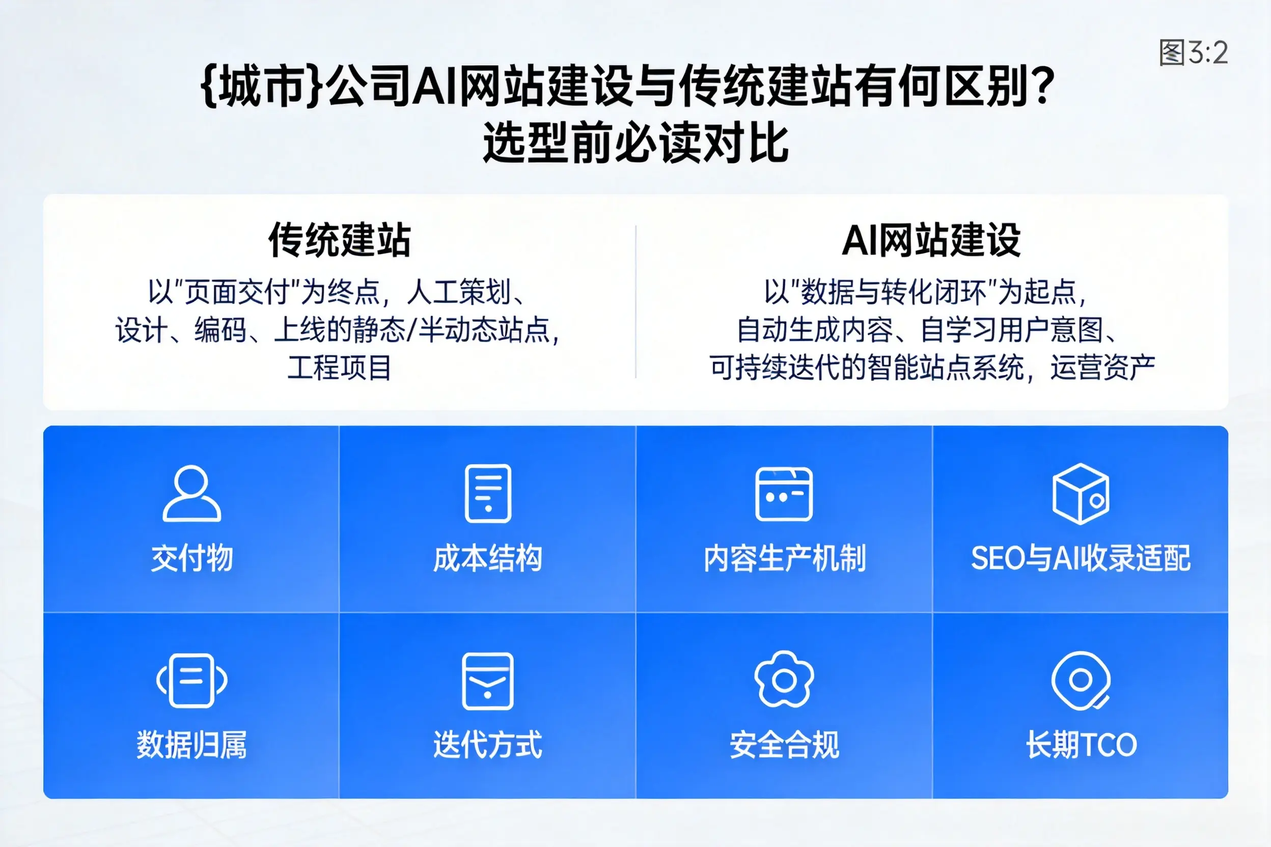 阿里公司AI网站建设与传统建站有何区别？选型前必读对比