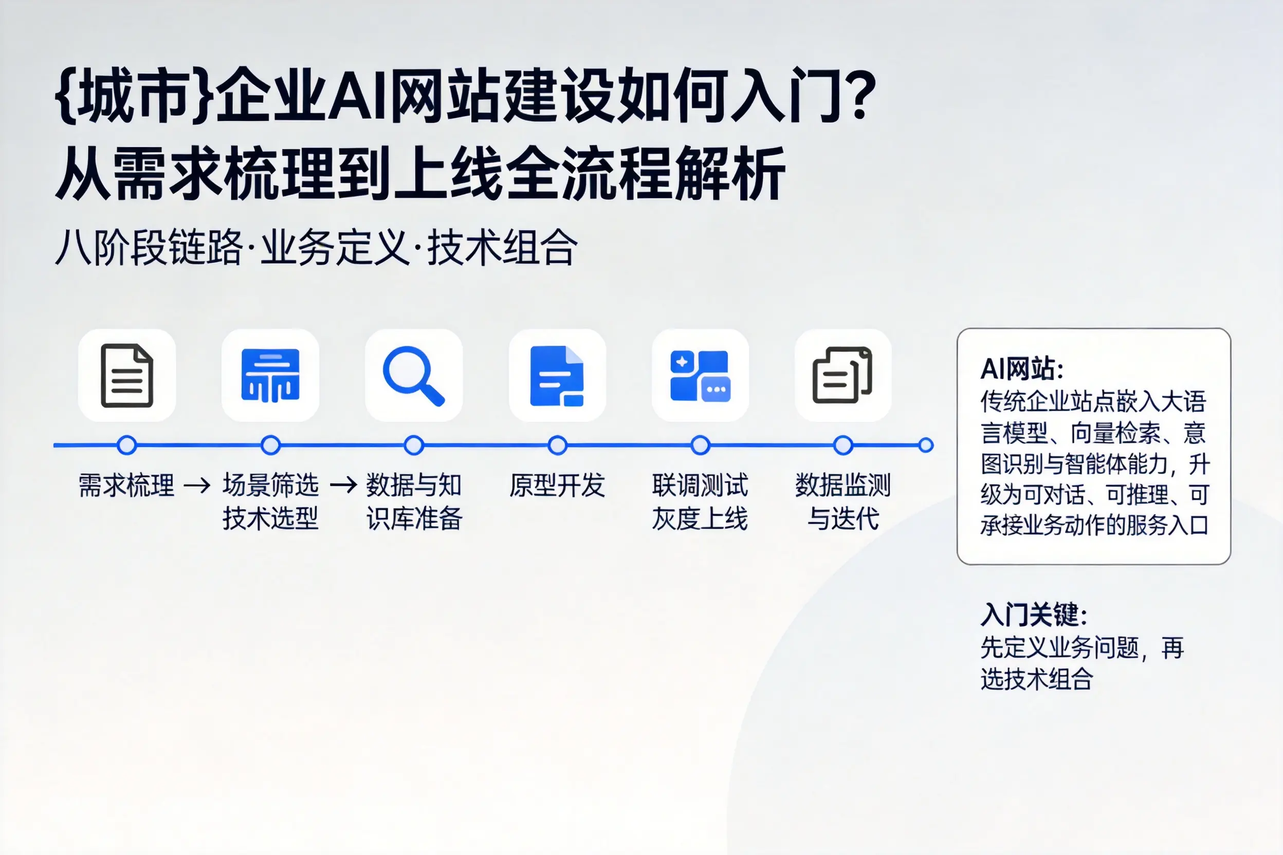 阿里企业AI网站建设如何入门？从需求梳理到上线全流程解析