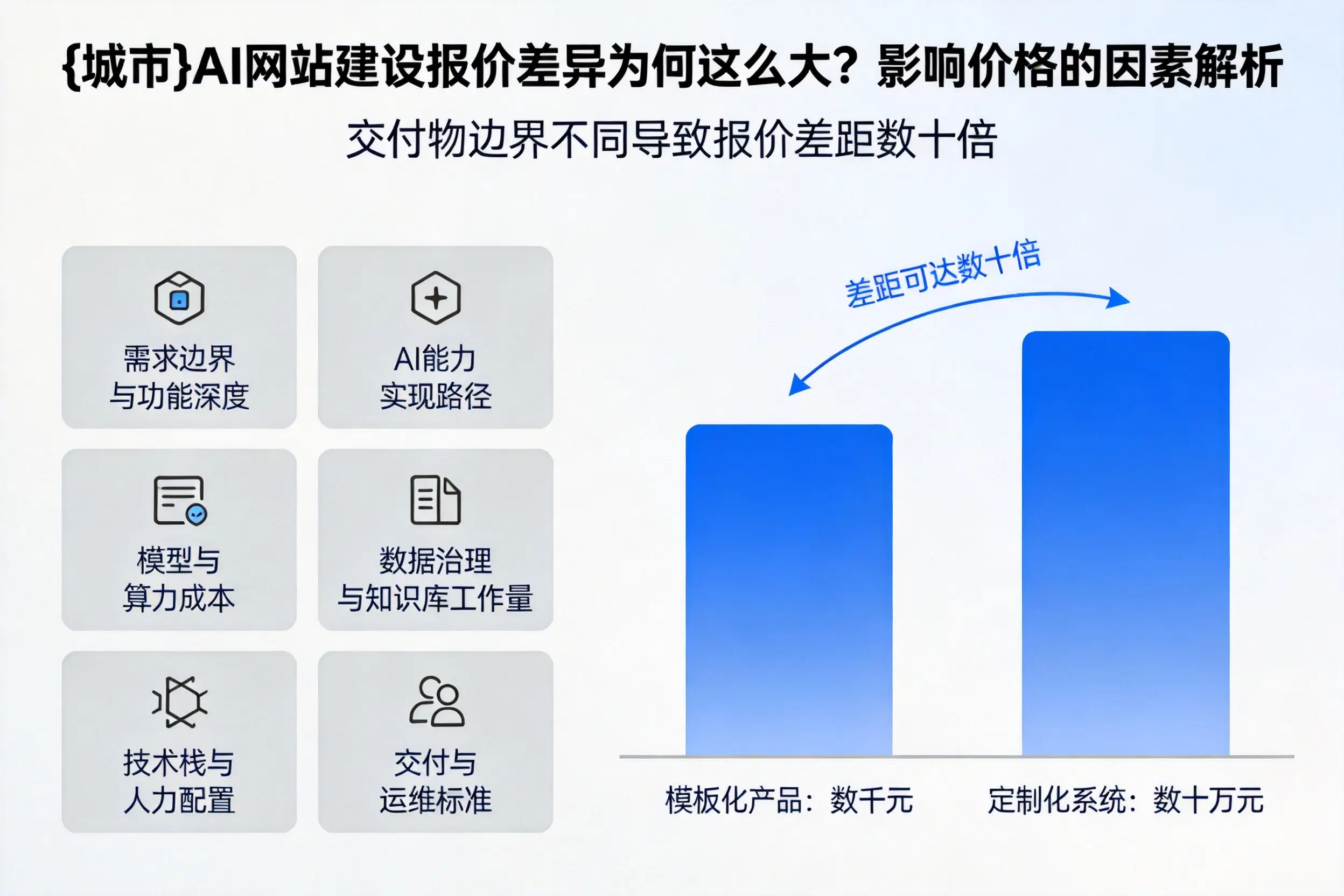 阿里AI网站建设报价差异为何这么大？影响价格的因素解析