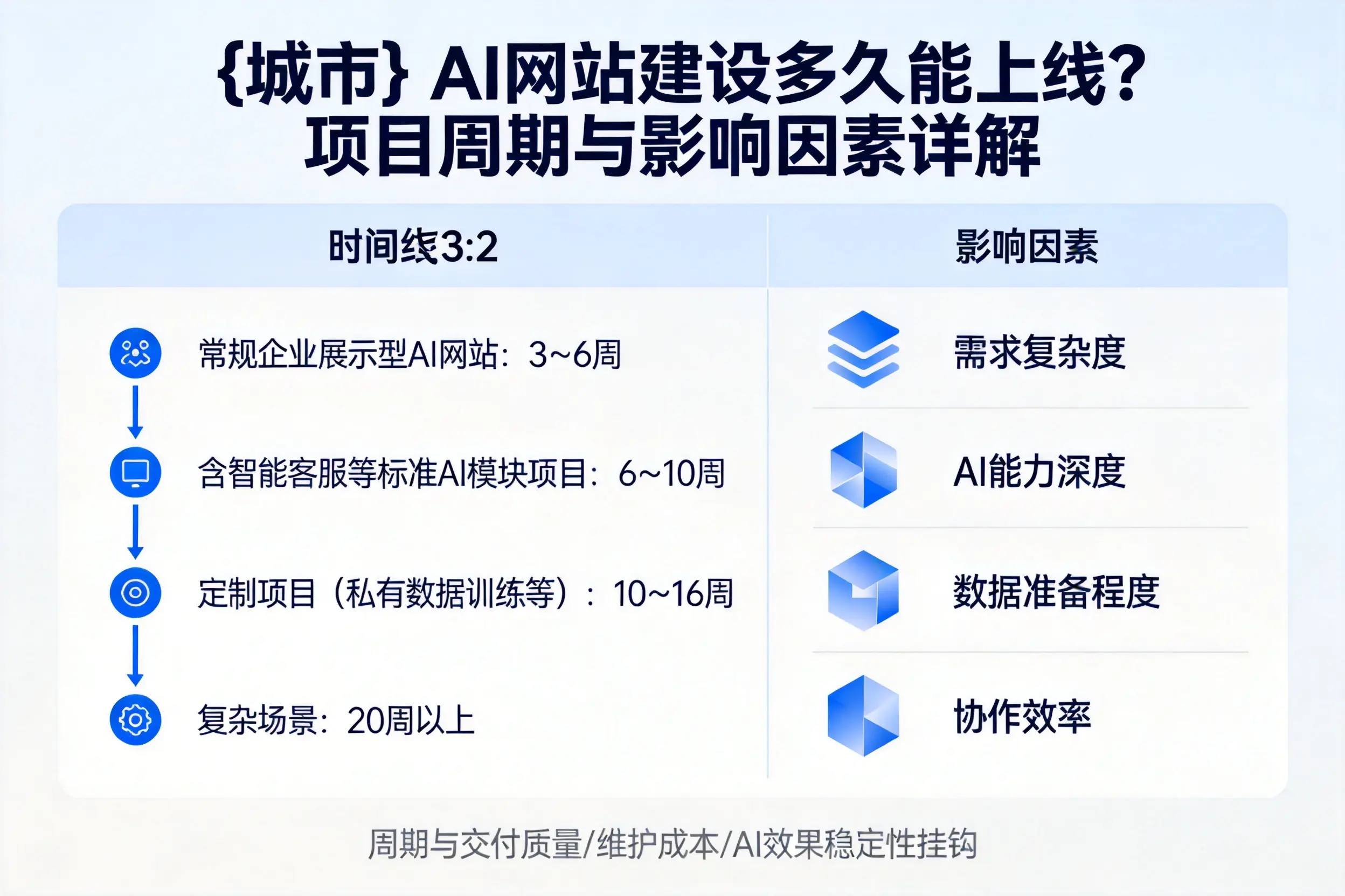阿里AI网站建设多久能上线？项目周期与影响因素详解