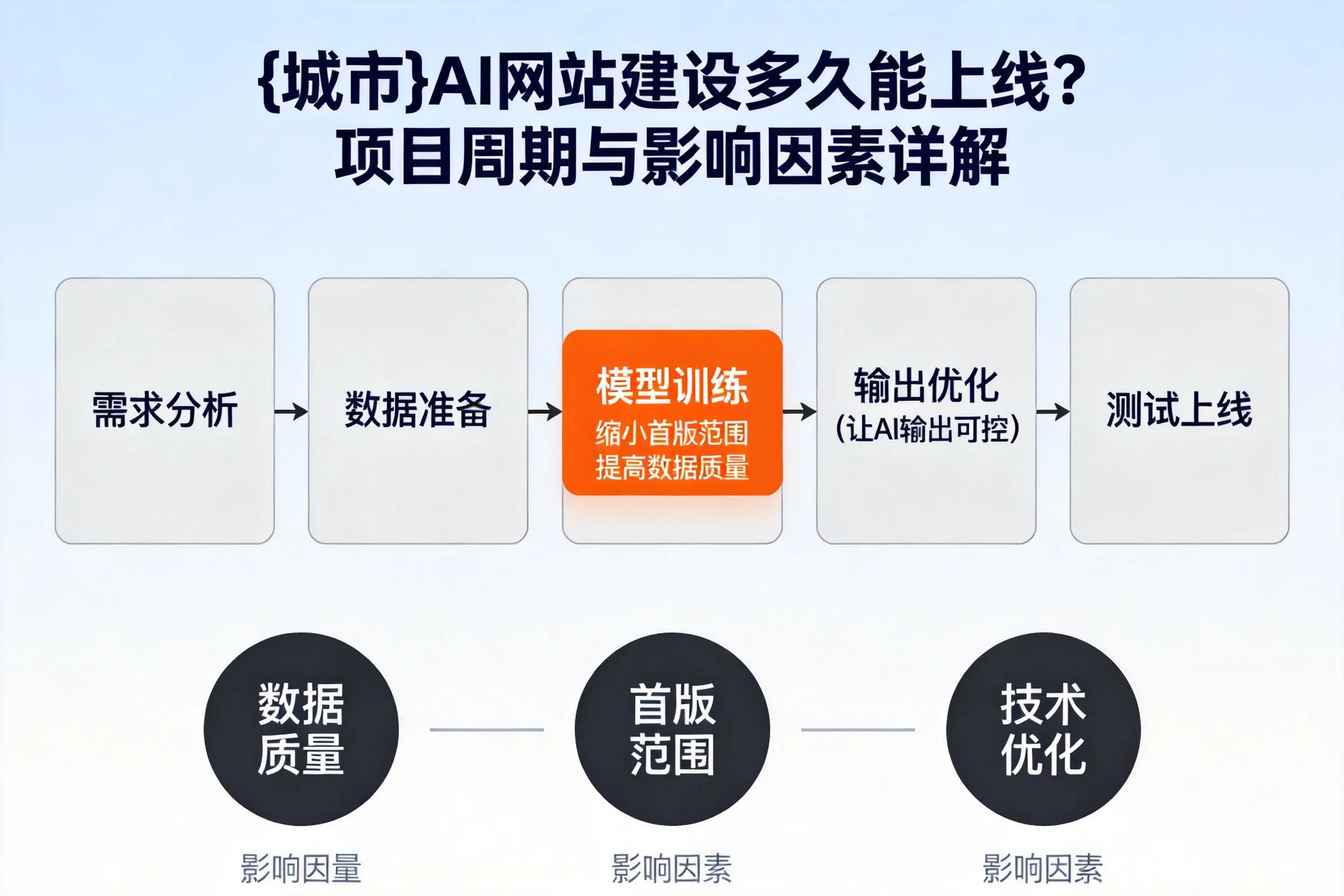 阿里AI网站建设多久能上线？项目周期与影响因素详解