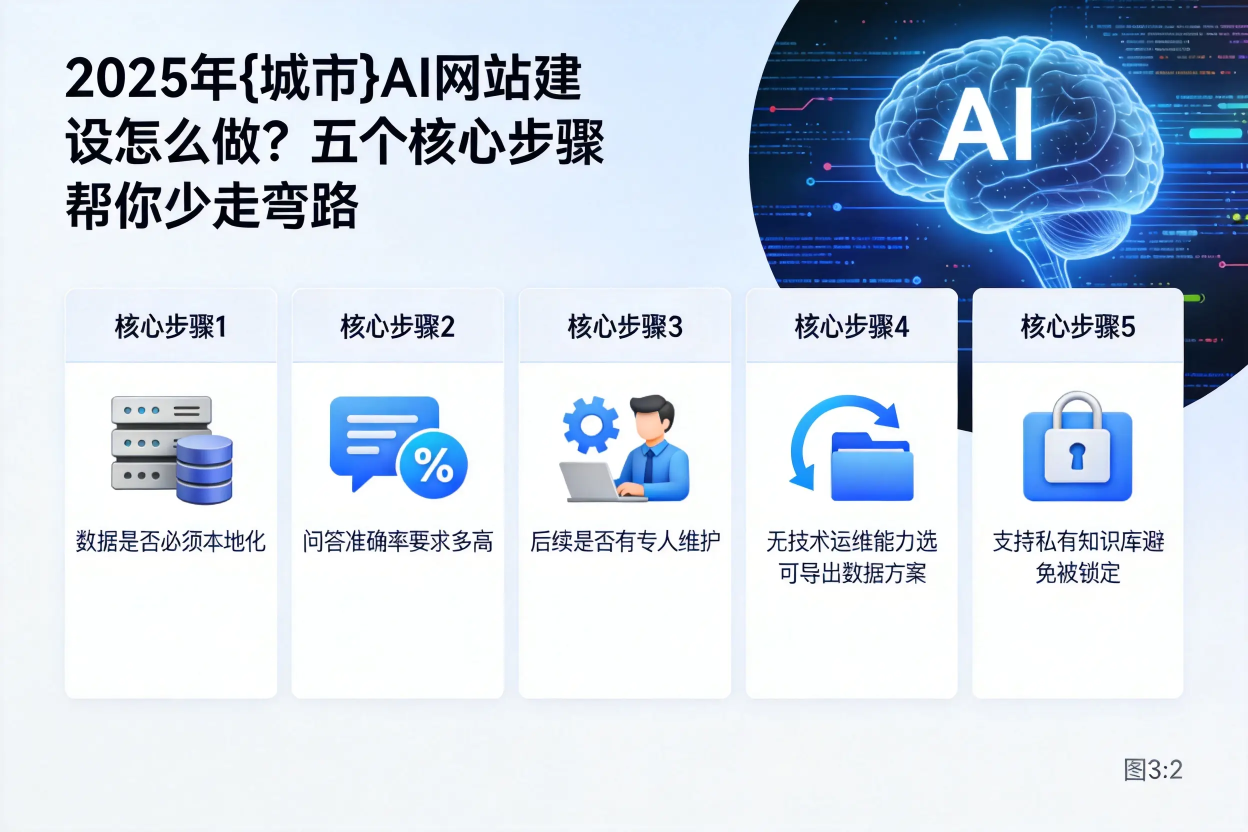 2025年阿里AI网站建设怎么做？五个核心步骤帮你少走弯路