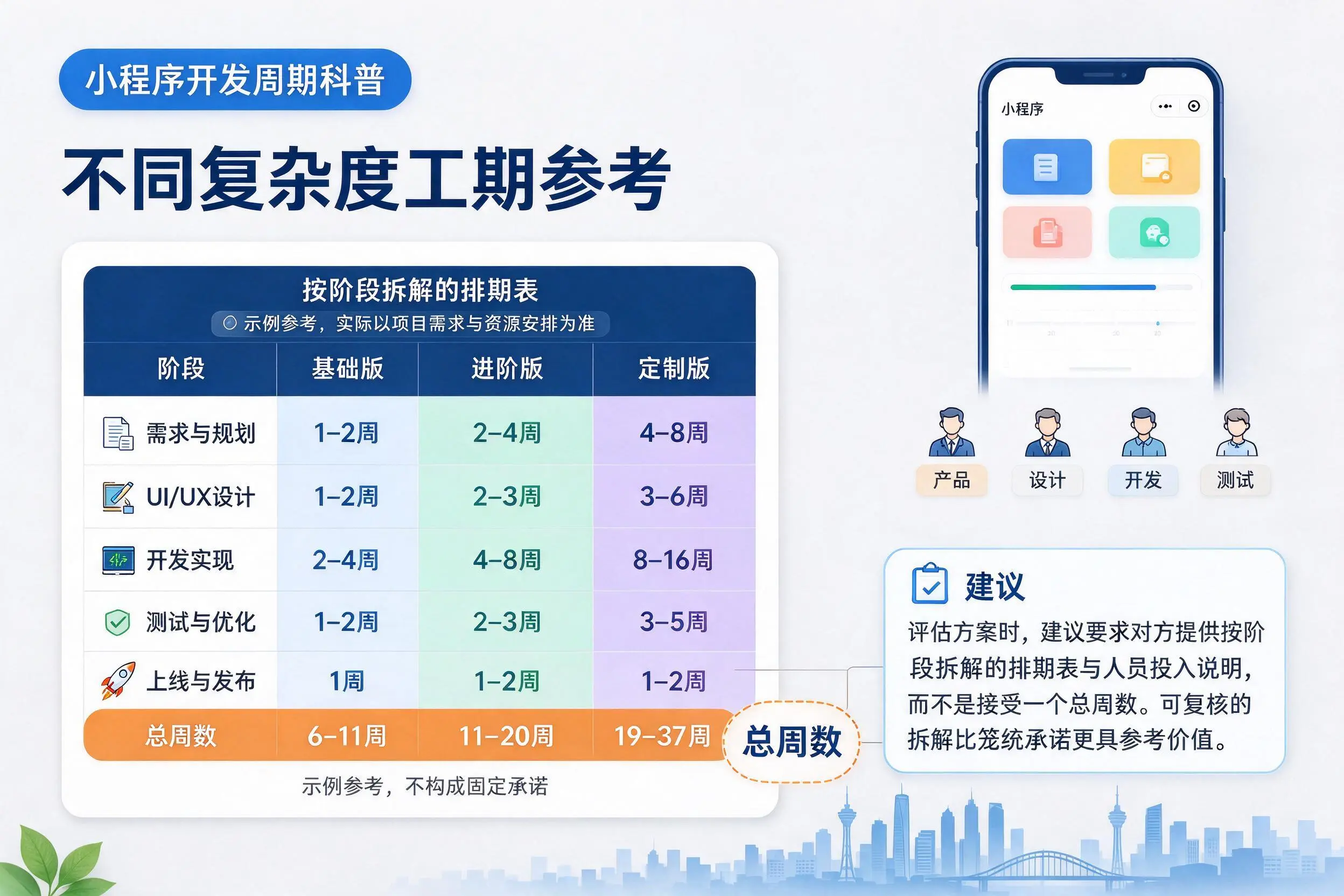 阿里小程序开发周期科普：不同复杂度工期参考